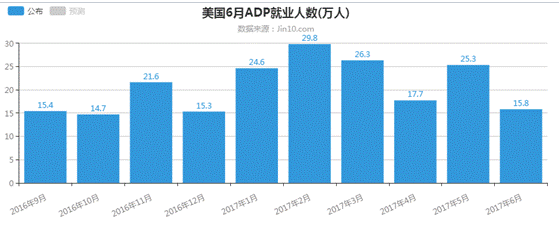 美國6月ADP就業(yè)人數(shù)