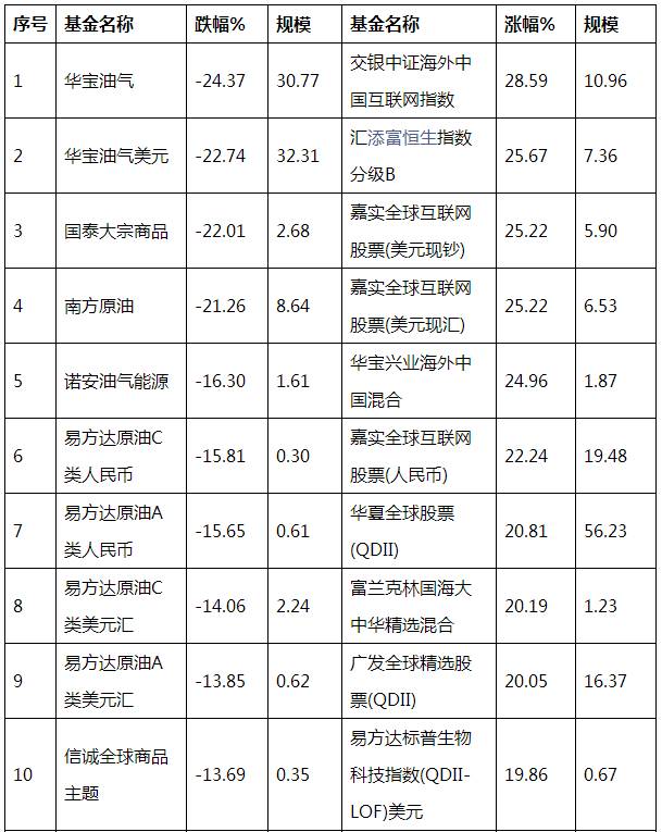 2017上半年QDII基金最高賺三成 油氣類因油價(jià)躺槍