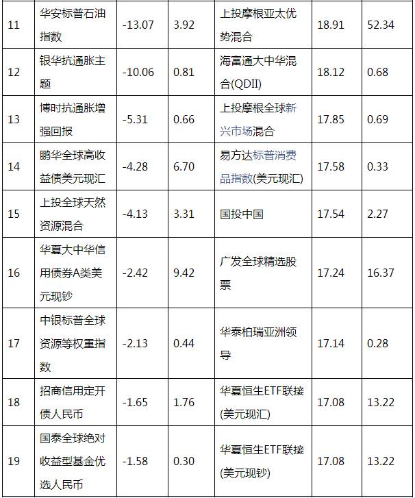 2017上半年QDII基金最高賺三成 油氣類因油價(jià)躺槍