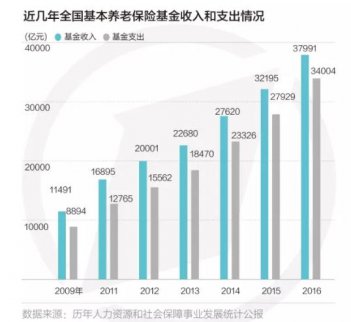 個(gè)人賬戶命運(yùn)多舛，個(gè)人繳費(fèi)只記賬不做實(shí)