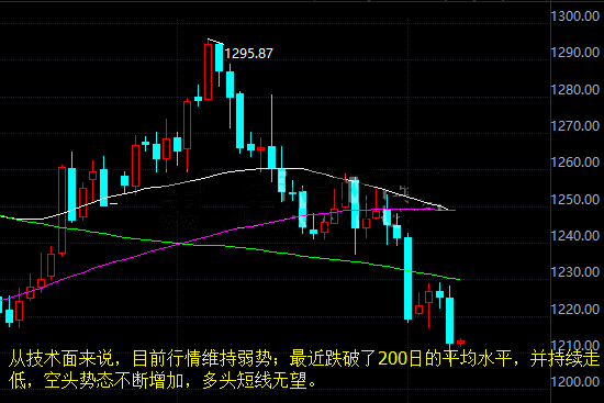 現(xiàn)貨黃金日線走勢圖