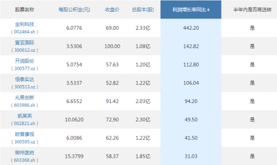 2017半年報(bào)高送轉(zhuǎn)預(yù)期選股　中報(bào)高送轉(zhuǎn)強(qiáng)勢(shì)個(gè)股