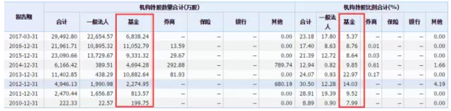 細(xì)數(shù)公募與樂(lè)視的這七年