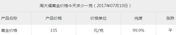 今日周大福黃金價格