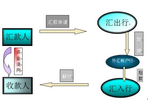 電匯是什么?電匯和轉(zhuǎn)賬的區(qū)別？