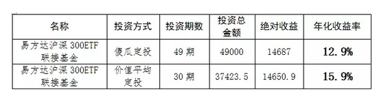 三種基金定投方法，你選哪一種？