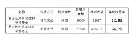 三種基金定投方法，你選哪一種？