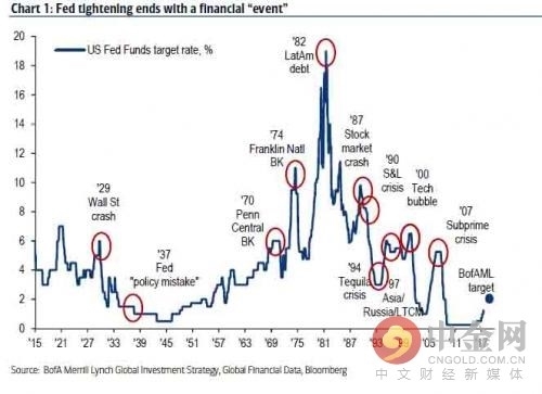 美聯(lián)儲(chǔ)每次緊縮都引起金融大事變