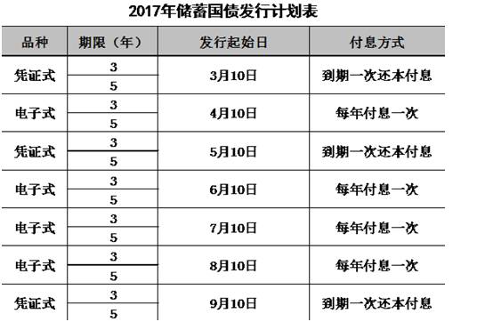 2017年7月10國債發(fā)行利率表 國債和基金各有什么特點(diǎn)