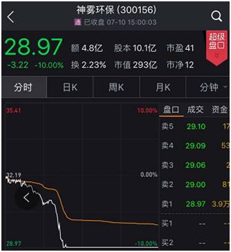 盤(pán)后龍虎榜數(shù)據(jù)顯示，兩股合計(jì)遭機(jī)構(gòu)共計(jì)拋售超1.5億元。