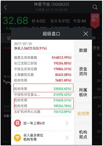 神霧節(jié)能遭三家機(jī)構(gòu)合計(jì)拋售6301.94萬(wàn)元，獲一家機(jī)構(gòu)買(mǎi)入748.47萬(wàn)元，機(jī)構(gòu)凈賣(mài)出5553.47萬(wàn)元。