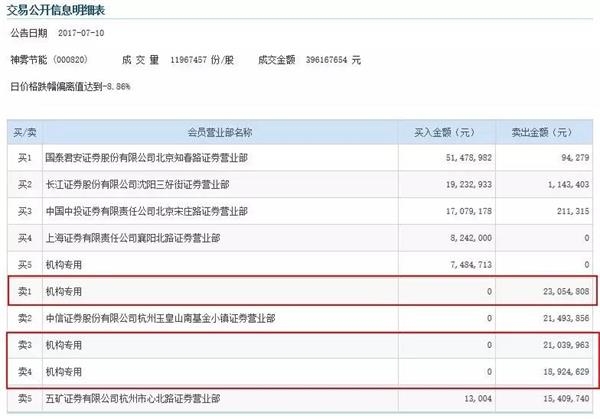 神霧雙熊二季度頻頻坑機(jī)構(gòu) 