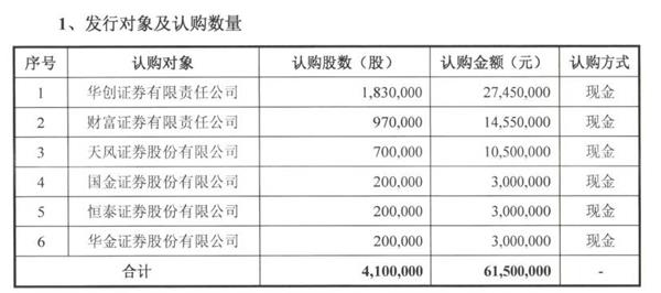 定增募資縮水 6大券商成中郵基金新股東