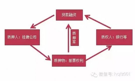 新三板股權(quán)質(zhì)押貸款是什么？什么時(shí)候開(kāi)始設(shè)立的？