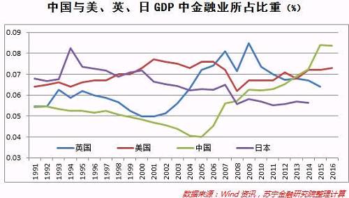 從變化趨勢看，我國金融業(yè)對經(jīng)濟(jì)增長的貢獻(xiàn)，與證券市場的波動(dòng)有著較為密切的關(guān)系，如2005年金融業(yè)增加值占GDP比重創(chuàng)歷史新低（3.99%），與彼時(shí)A股市場連續(xù)多年交投低迷、上證綜指下穿“千點(diǎn)”不無關(guān)系。2006年A股上演了波瀾壯闊的大行情，并于2007年突破了6000點(diǎn)，金融業(yè)增加值占GDP比重也快速上升到5.62%，2015年的“大牛市”，金融業(yè)增加值占比再度上升到8.4%，創(chuàng)下歷史新高，2016年股災(zāi)之后出現(xiàn)小幅回落（參見下圖）。