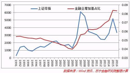 其次，中國金融泡沫化成長是經(jīng)濟(jì)過度貨幣化的結(jié)果。過去十余年，中國經(jīng)濟(jì)經(jīng)歷了快速貨幣化進(jìn)程。2008年，中國M2與現(xiàn)價(jià)GDP之比為149%，同期美、日、英該指標(biāo)分別為56%、142%和121%，中國貨幣化程度略高于英國、日本，大幅高于美國。然而，經(jīng)過近10年中國M2高速增長，2016年末中國貨幣化程度達(dá)到了208%，大幅超越美國（71.5%）、日本（178%）和英國（118%）的貨幣化程度（參見下圖）。其中，中國快速發(fā)展的房地產(chǎn)市場，無疑是鎖定天量貨幣存量的主要資產(chǎn)池。