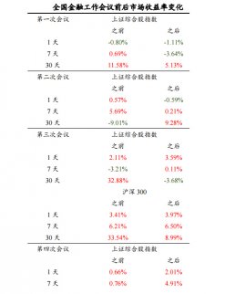 全國(guó)金融工作會(huì)議過(guò)后，對(duì)市場(chǎng)影響幾何？