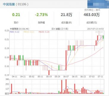 中國海景進軍華南  擬作價10億元收購昆明一商廈