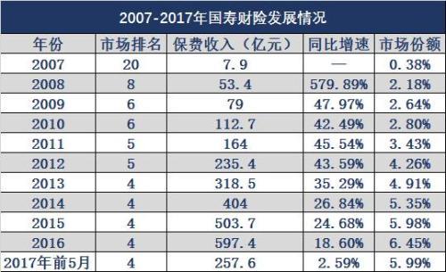 國(guó)壽財(cái)險(xiǎn)：止步于產(chǎn)險(xiǎn)第一軍團(tuán)門(mén)口