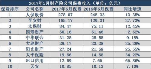 國(guó)壽財(cái)險(xiǎn)：止步于產(chǎn)險(xiǎn)第一軍團(tuán)門(mén)口