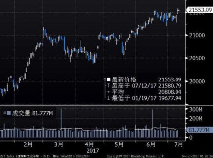 美股道指又創(chuàng)新高 金融股領(lǐng)漲標(biāo)普500指數(shù)