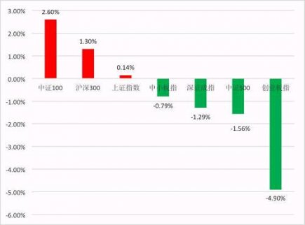 行情繼續(xù)分化 銀行股也有春天