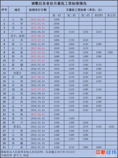 31省市最低工資排名：京津滬深超2千 廣西1400元墊底