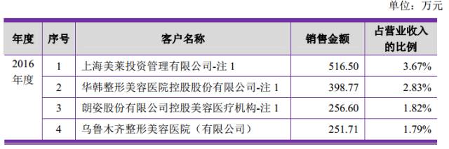 圖片來源：愛美客技術發(fā)展股份有限公司招股書截圖