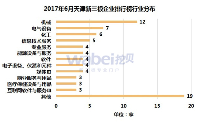 2017年6月天津新三板企業(yè)排行榜行業(yè)分布（挖貝新三板研究院制圖）