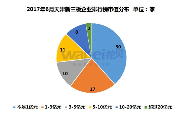 2017年6月天津新三板企業(yè)排行榜市值分布（挖貝新三板研究院制圖）