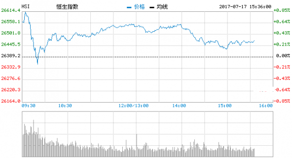 2017年香港股市實時行情最新消息（7.17）