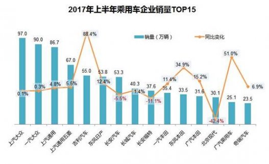 2017車企半年考榜單出爐：最高增幅達(dá)357.2%