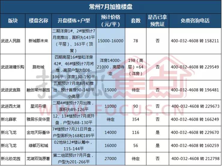 常州：7個(gè)新地塊有動(dòng)靜 將加推8盤千套房源