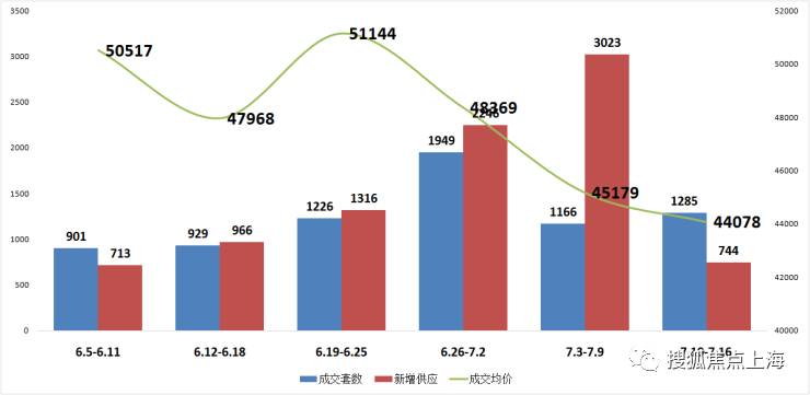 上海：房?jī)r(jià)三連跌 上周新房均價(jià)4.4萬(wàn)/平