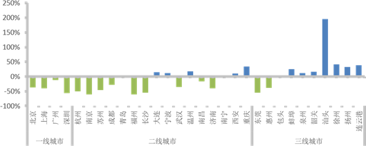 重點(diǎn)城市在2017年調(diào)整貸款利率