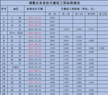 2017年全國各地最低工資標準 11省市上調(diào)最低工資