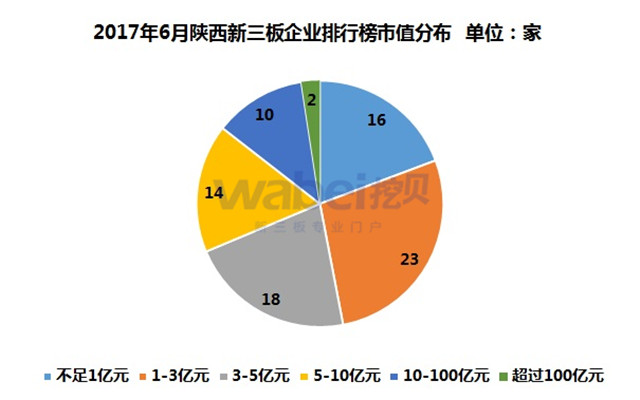 2017年6月陜西新三板企業(yè)排行榜市值分布（挖貝新三板研究院制圖）