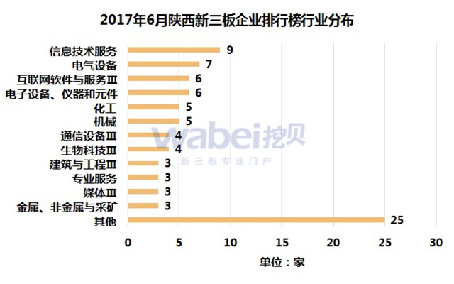 2017年6月陜西新三板企業(yè)排行榜行業(yè)分布（挖貝新三板研究院制圖）