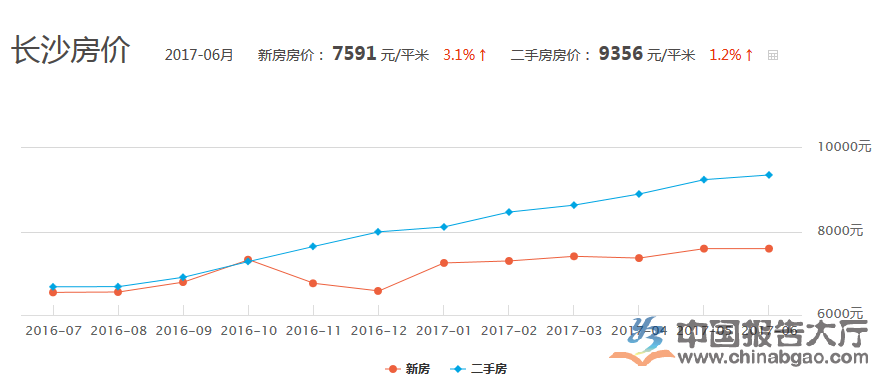 長沙房價走勢分析