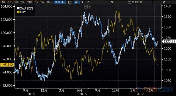 ★★★這張圖顯示：美元與黃金的負(fù)相關(guān)性正在加強(qiáng) 