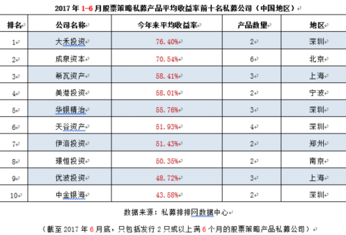 2017上半年全國地區(qū)“十強(qiáng)股票私募收益榜”