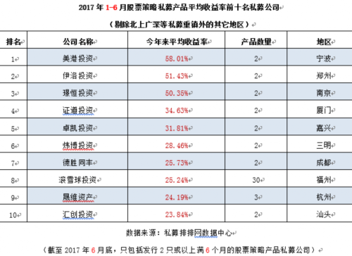 2017上半年全國地區(qū)“十強(qiáng)股票私募收益榜”