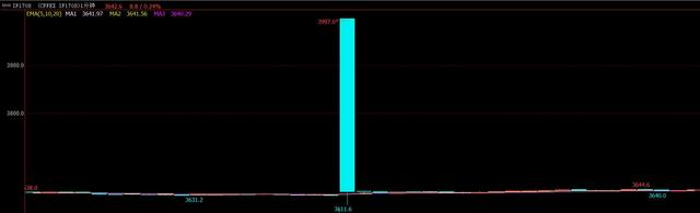 烏龍指再現(xiàn)！股指期貨IF1708最高觸及3997點