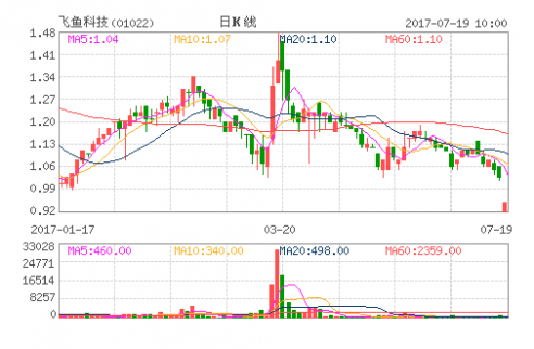 飛魚(yú)科技：耗資49萬(wàn)港幣回購(gòu)54萬(wàn)股（7月18日）