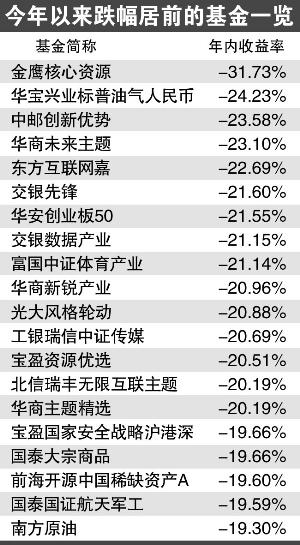 今年成長(zhǎng)型基金“很受傷” 金鷹核心傷重跌30%