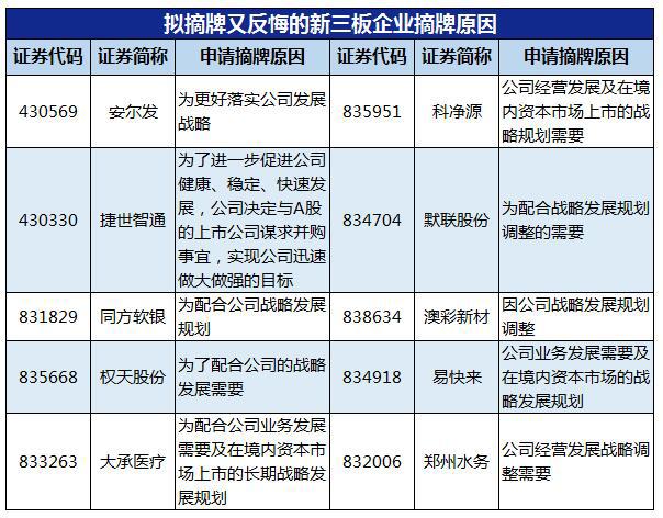 擬摘牌又反悔的新三板企業(yè)摘牌原因（挖貝網(wǎng)wabei.cn制圖）