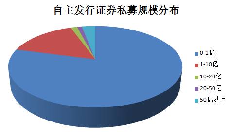 截至7月18日，顧問管理的私募證券基金中，規(guī)模在50億以上的有43家，占比為3.78%；規(guī)模在20億到50億的有66家，占比5.80%；規(guī)模在10億到20億的有80家，占比7.03 %；規(guī)模在1億到10億的有434家，占比為38.14%；規(guī)模在0到1億的有515家，占比達(dá)45.25%。