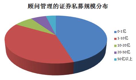 從協(xié)會(huì)的數(shù)據(jù)可以看出，大中型私募雖然在總數(shù)上不占優(yōu)勢(shì)，但這幾年他們晉升的速度比較快，更容易得到資金青睞，私募圈頭部效應(yīng)明顯。所以50億以上的私募數(shù)量也超過了200家，反而是中間段的私募數(shù)量較少，另外，10億以下的私募非常多。