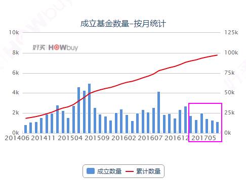 基金業(yè)協(xié)會(huì)最新備案登記數(shù)據(jù)也顯示，今年上半年證券類私募基金實(shí)繳規(guī)?？s水4903億元，另一邊是股權(quán)私募增長(zhǎng)了1萬億，可見低迷。