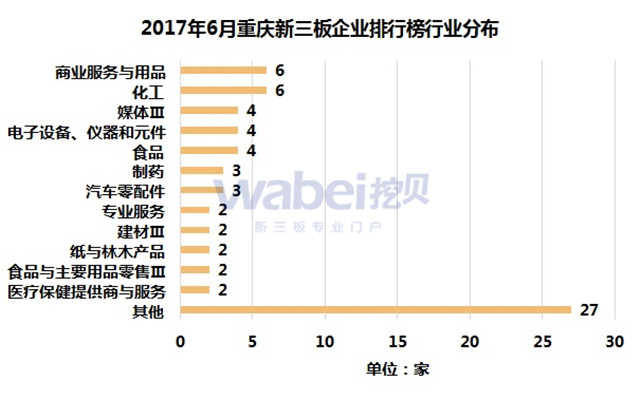 2017年6月重慶新三板企業(yè)排行榜行業(yè)分布